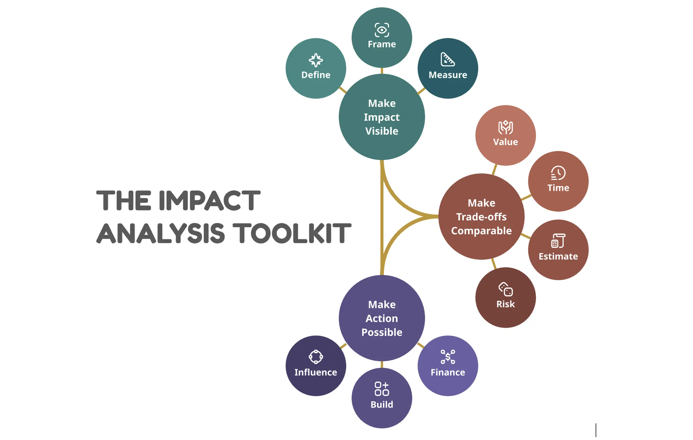 The Impact Analysis Toolkit, showing ten tools grouped into three categories: Make Impact Visible (Define, Frame, Measure); Make Trade-offs Comparable (Value, Time, Estimate, Risk); and Make Action Possible (Finance, Build, Influence).