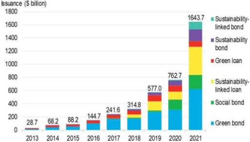 Global sustainable debt issuance has grown from $28.7 billion US in 2013 to $1.64 trillion US in 2021.