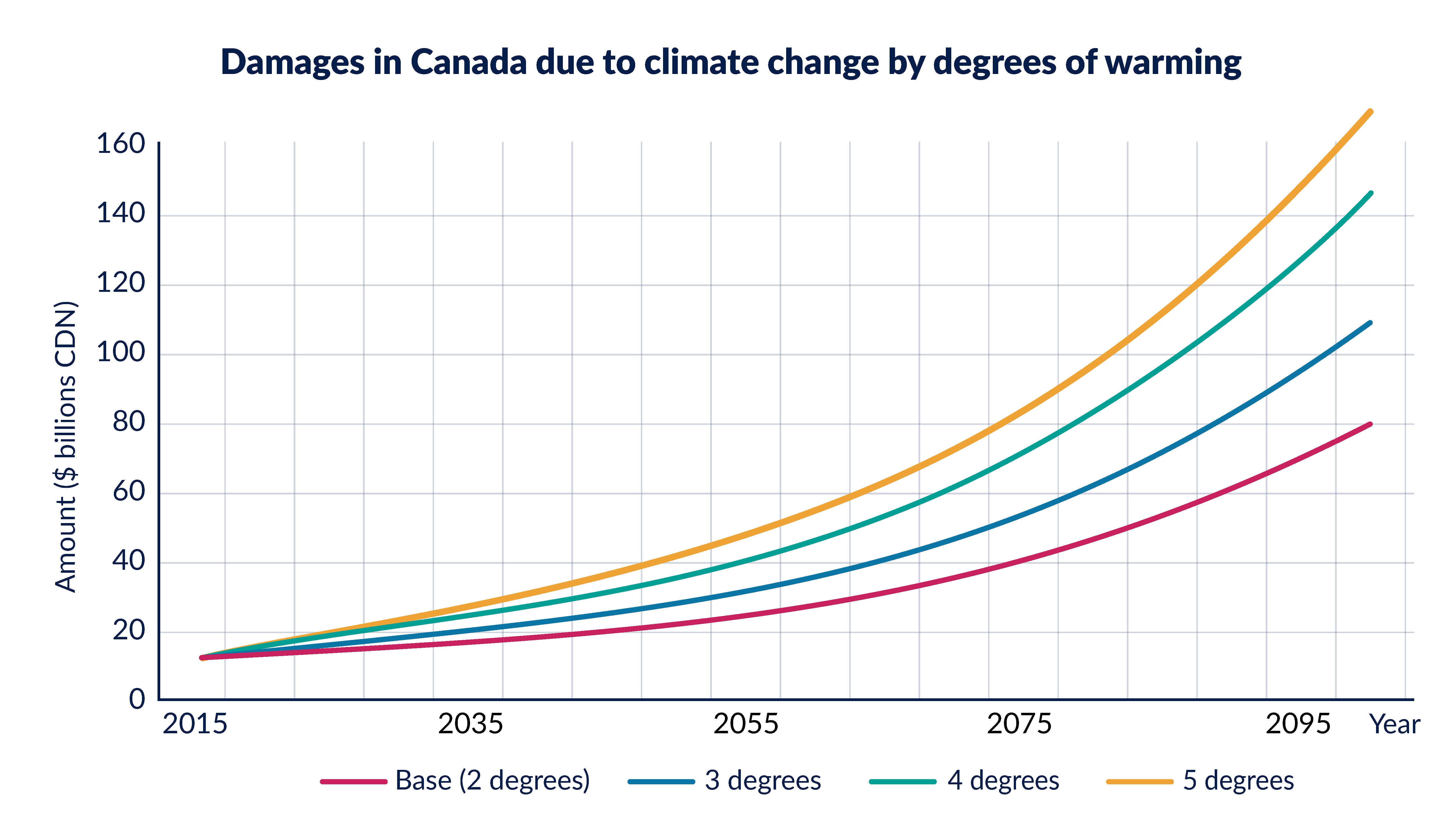 Chart: Damages in Canada due to climate change by degrees of warming