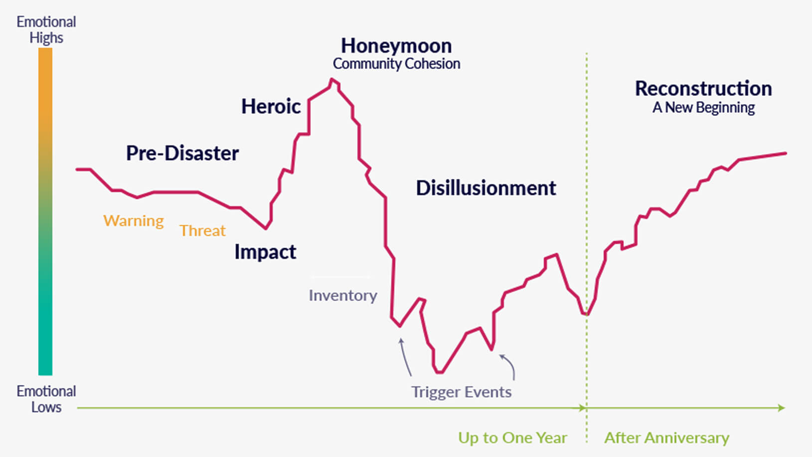 Graph about how emotions change during a crisis