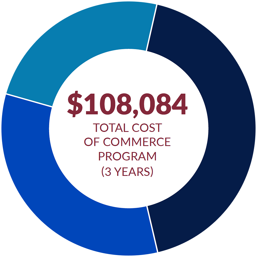 $108,084 Total cost of Commerce program over 3 years