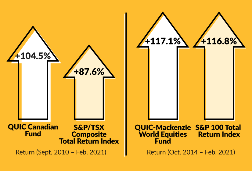 A chart comparing Smith's QUIC Return on investments compared to the market.