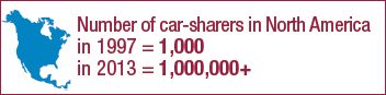 Number of car-sharers in North America in 1997 - 1,000, in 2013 = 1,000,000+